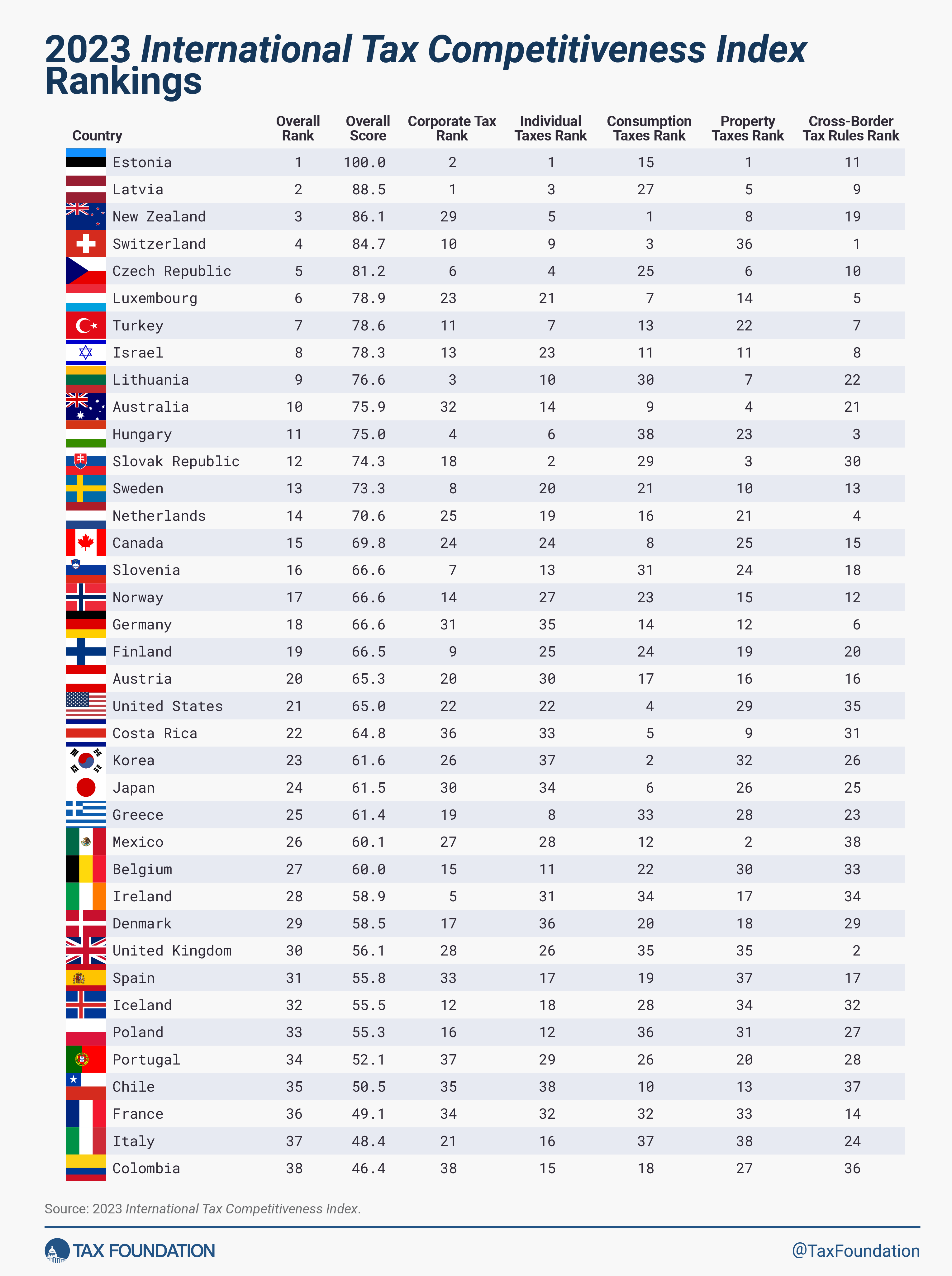 2023 International Tax Competitiveness Index Rankings
